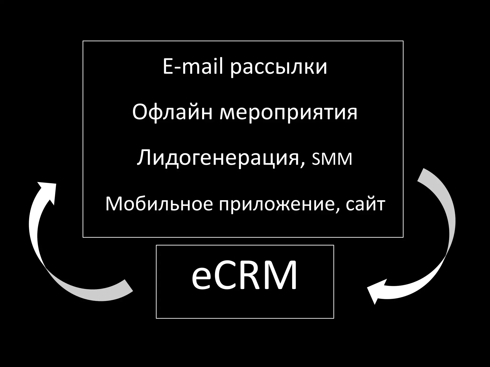 E-mail рассылки
  Офлайн мероприятия
  Лидогенерация, SMM
Мобильное приложение, сайт


       eCRM
 