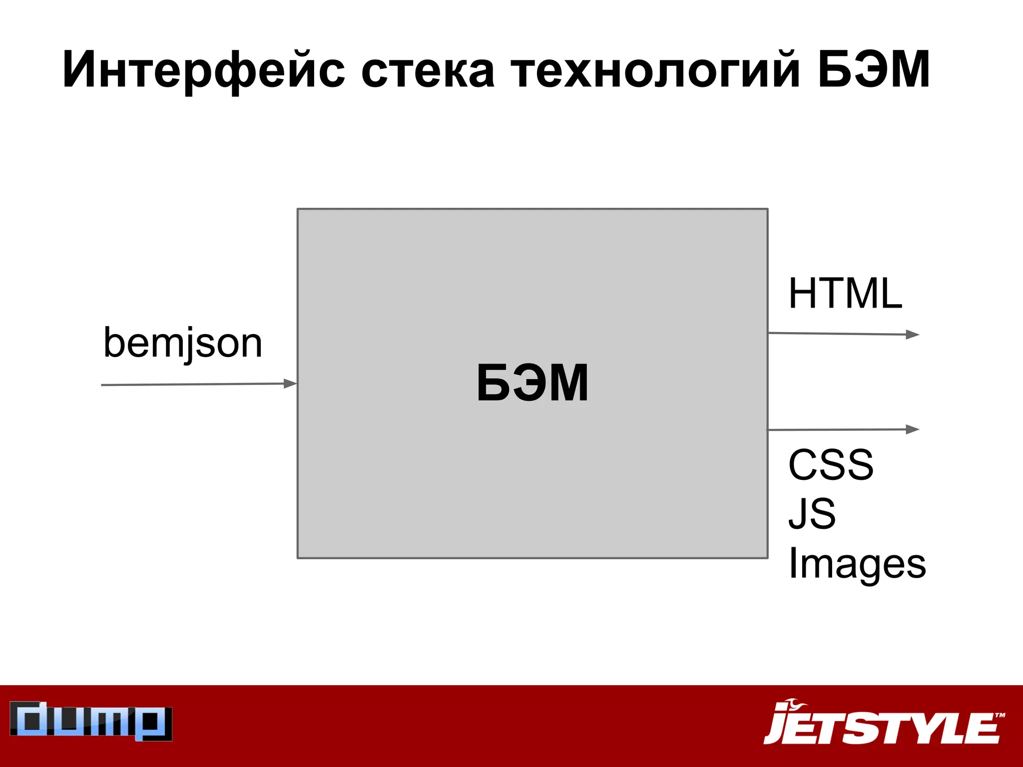 Интерфейс стека технологий БЭМ
БЭМ
bemjson
HTML
CSS
JS
Images
 