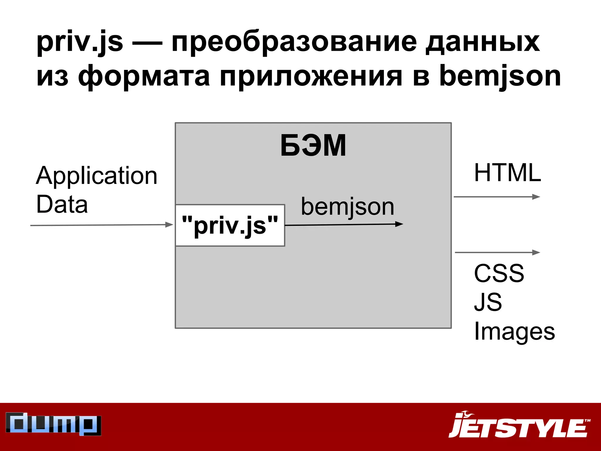 priv.js — преобразование данных
из формата приложения в bemjson
БЭМ
Application
Data
HTML
CSS
JS
Images
"priv.js"
bemjson
 