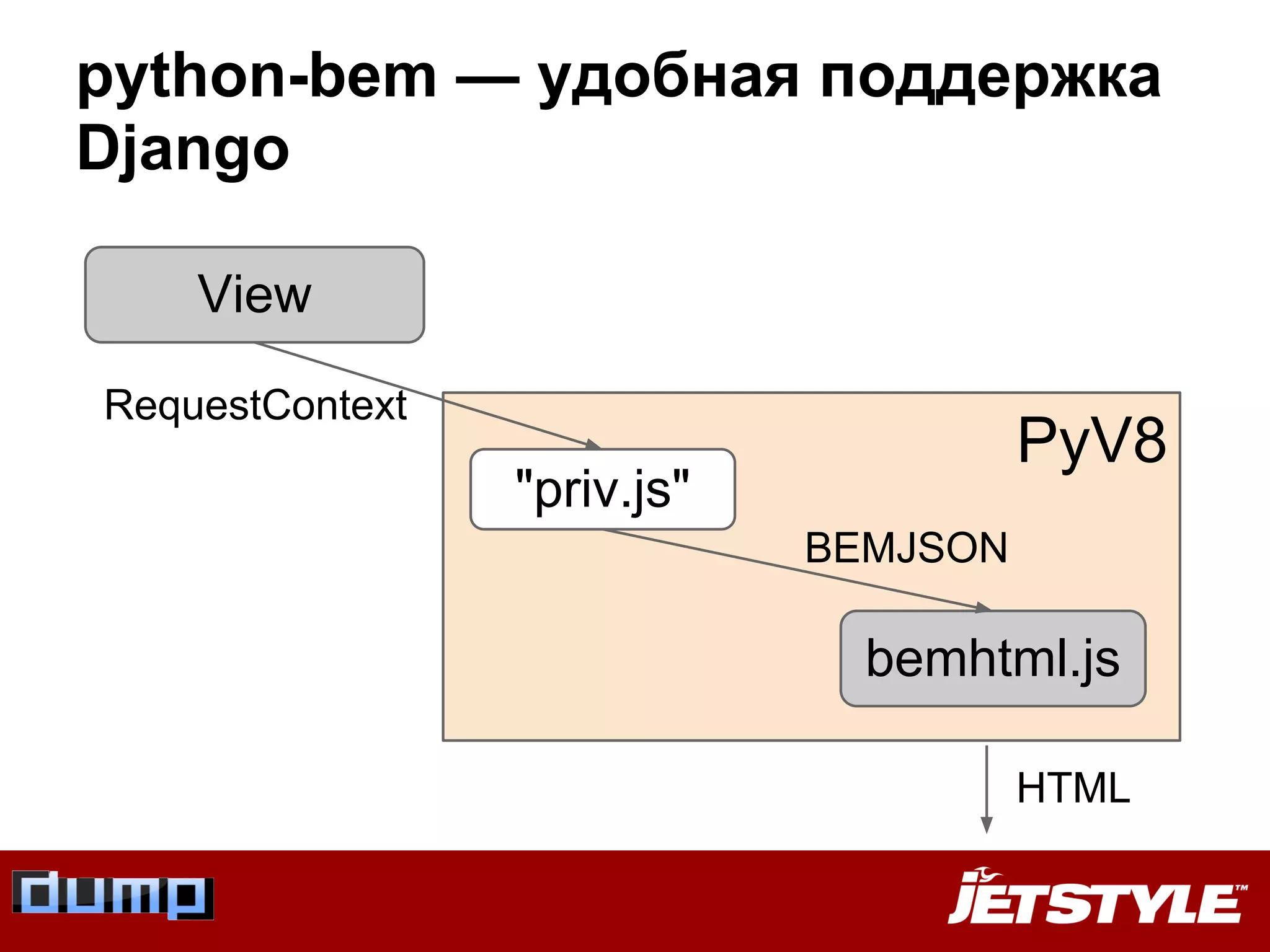 PyV8
python-bem — удобная поддержка
Django
bemhtml.js
View
"priv.js"
BEMJSON
RequestContext
HTML
 