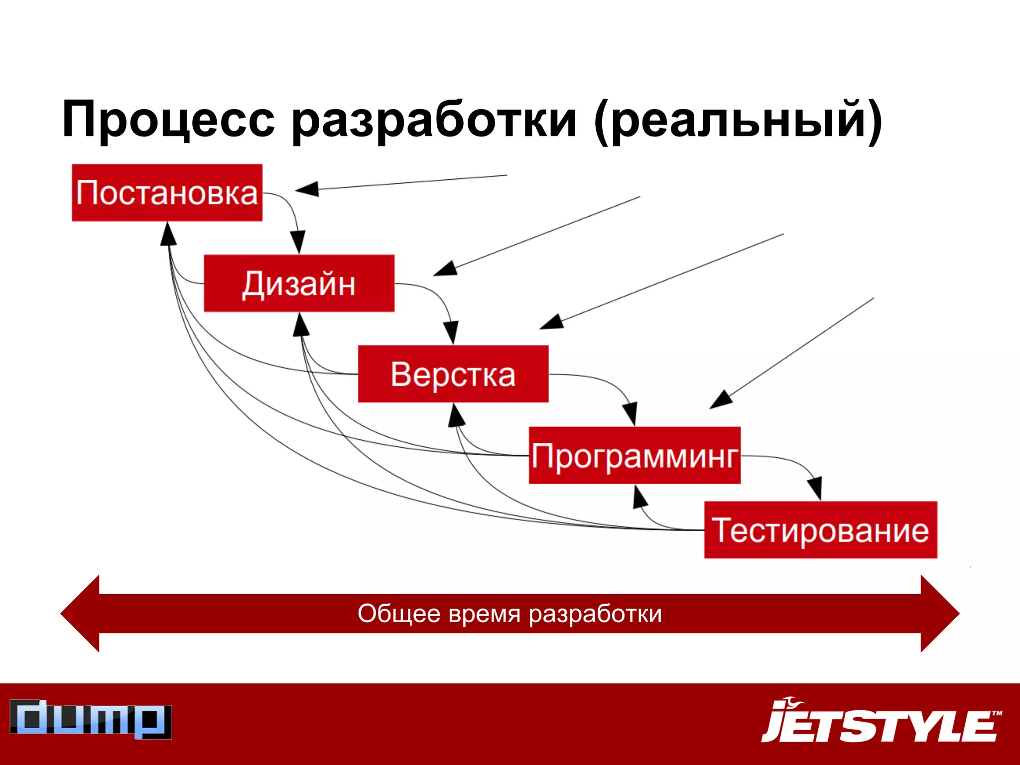 Процесс разработки (реальный)
Общее время разработки
 