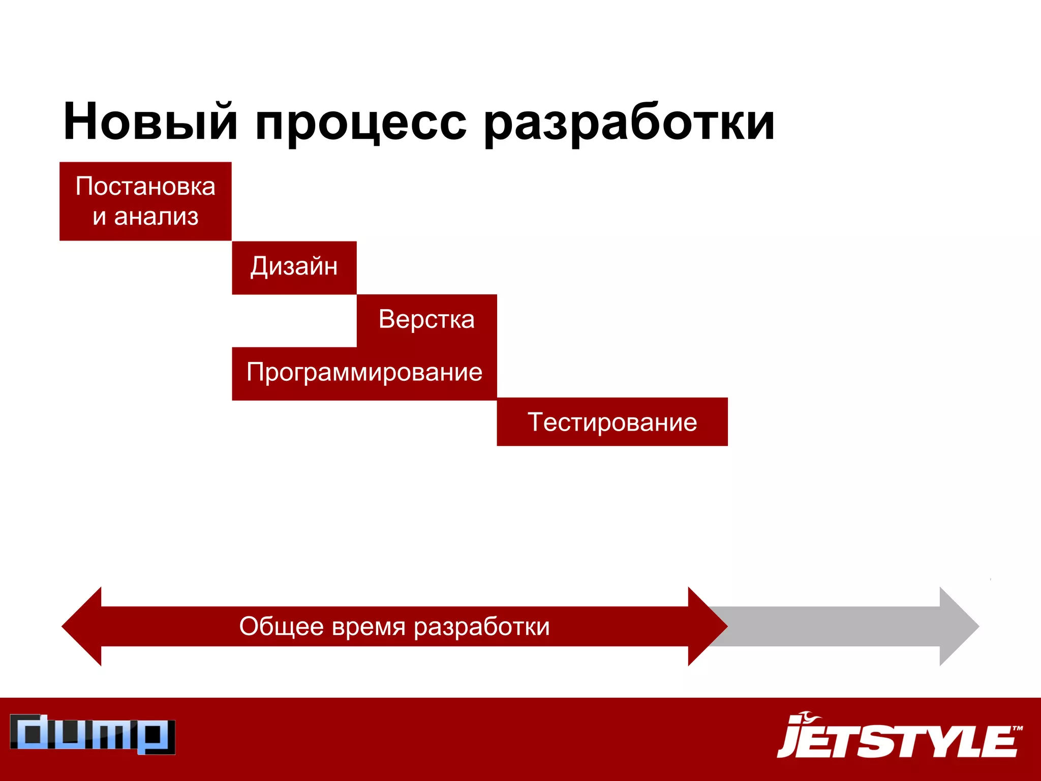 Постановка
и анализ
Дизайн
Верстка
Программирование
Тестирование
Новый процесс разработки
Общее время разработкиОбщее время разработки
 