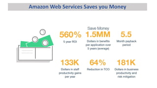 Amazon Web Services Saves you Money
 