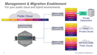 21 © 2017 CLOUDHEALTH
®
TECHNOLOGIES I NC.
AGGREGATOR
& AGENT
ASSETS
COST
USAGE
PERFORMANCE
AVAILABILITY
SECURITY
AGGREGATOR
& AGENT
AGGREGATOR
& AGENT
Private Clouds
Public Clouds
Private
Datacenters
AGGREGATO
R
DATA ANALYTICS
ENABLING CLOUD
MANAGEMENT
Public Cloud
AGGREGATOR
& AGENT
PERFORMANCEASSETS USAGE AVAILABILITY SECURITYCOST
AWS / Azure / Google
Migration
Assessment
VMware
VMware
ASSETS
COST
USAGE
PERFORMANCE
AVAILABILITY
SECURITY
ASSETS
COST
USAGE
PERFORMANCE
AVAILABILITY
SECURITY
Management & Migration Enablement
For your public cloud and hybrid environments
 