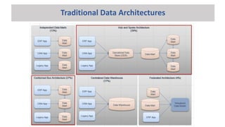 Traditional Data Architectures
 
