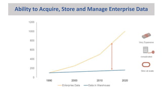 Ability to Acquire, Store and Manage Enterprise Data
 