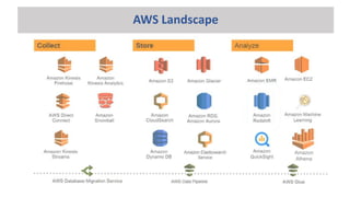 AWS Landscape
Amazon
Athena
 