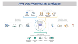 AWS Data Warehousing Landscape
 