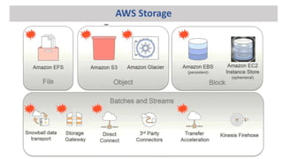 AWS Storage
 