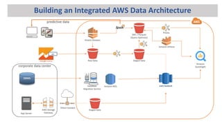 Building an Integrated AWS Data Architecture
DBMS
corporate data center
App Server
AWS Storage
Gateway
Direct Connect
Staged Data
Database
Migration Service
Amazon RDS
API
Raw Data
AWS RedShift
Amazon
QuickSight
Staged Data
ORC / Parquet
(Query Optimize)
Presto
Amazon Athena
Kinesis Streams
predictive data
 