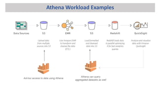Athena Workload Examples
 
