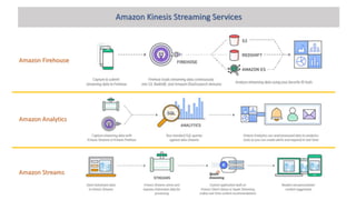 Amazon Kinesis Streaming Services
Amazon Firehouse
Amazon Analytics
Amazon Streams
 