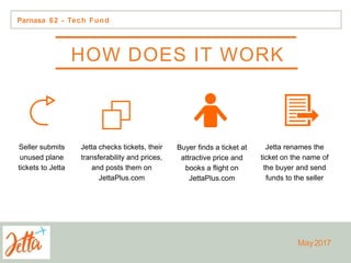 HOW DOES IT WORK
Seller submits
unused plane
tickets to Jetta
Jetta checks tickets, their
transferability and prices,
and posts them on
JettaPlus.com
Buyer finds a ticket at
attractive price and
books a flight on
JettaPlus.com
Jetta renames the
ticket on the name of
the buyer and send
funds to the seller
Parnasa 62 - Tech Fund
May2017
 