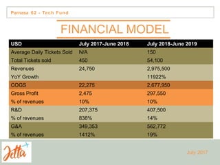 Parnasa 62 - Tech Fund
 As of June 2019, the Company will
have $840 K of ticket inventory
remaining.
 In addition, the Company requests a
reserve of $2 million in order to be
able to respond swiftly to changing
online market environments against
the competition.
July 2017
FINANCIAL MODEL
USD July 2017-June 2018 July 2018-June 2019
Average Daily Tickets Sold N/A 150
Total Tickets sold 450 54,100
Revenues 24,750 2,975,500
YoY Growth 11922%
COGS 22,275 2,677,950
Gross Profit 2,475 297,550
% of revenues 10% 10%
R&D 207,375 407,500
% of revenues 838% 14%
G&A 349,353 562,772
% of revenues 1412% 19%
 