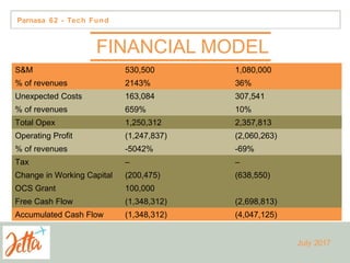 Parnasa 62 - Tech Fund
 As of June 2019, the Company will
have $840 K of ticket inventory
remaining.
 In addition, the Company requests a
reserve of $2 million in order to be
able to respond swiftly to changing
online market environments against
the competition.
FINANCIAL MODEL
July 2017
S&M 530,500 1,080,000
% of revenues 2143% 36%
Unexpected Costs 163,084 307,541
% of revenues 659% 10%
Total Opex 1,250,312 2,357,813
Operating Profit (1,247,837) (2,060,263)
% of revenues -5042% -69%
Tax – –
Change in Working Capital (200,475) (638,550)
OCS Grant 100,000
Free Cash Flow (1,348,312) (2,698,813)
Accumulated Cash Flow (1,348,312) (4,047,125)
 