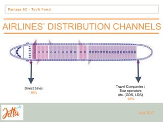 AIRLINES’ DISTRIBUTION CHANNELS
Parnasa 62 - Tech Fund
Direct Sales
10%
Travel Companies /
Tour operators
etc..(GDS, LDS)
90%
July 2017
 