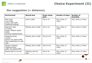 Choice Experiment (II) Our suggestion (+ distance): Few, some, or many Few, some, or many Yes or no (Missing, lane or) path Bicycle path on its own Few, some, or many Few, some, or many Yes (or no) Missing, lane or path Street in housing neighbourhood, Light, low speed traffic Few, some, or many Few, some, or many Yes (or no) Missing, lane or path Shopping street, 2 lanes, Dense, low speed traffic, Manu pedestrians on side walk Few, some, or many Few, some, or many Yes or no Missing, lane or path Approach road, 2-3 lanes, Dense, medium speed traffic, Housing neighbourhood Few, some, or many Few, some, or many Yes or no Lane or path Main road,  4 car lanes,  Dense, fast traffic,  scattered buildings  Number of bicyclists Number of stops Green along path Bicycle lane Environment 