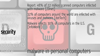 eﬃciency
privacy
stupidity
security
vulnerability
robot ethics
malice malware in personal computers
Report: 48% of 22 million scanned computers infected
with malware [ZDnet]
32% of computers around the world are infected with
viruses and malware [dotTech]
Malware infects 30% of computers in the U.S.
[InfoWorld]
 