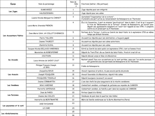 26 25 Les révolutionnaires 24 LE CURE 23 UNE PAYSANNE Les paysannes et le curé Mère de famille nombreuse sur la Butte Montmartre (Paris) 22 Henriette de MONTMARTRE Vendeuse de pain dans le quartier des Halles 21 Jeanne des HALLES Porteur (payé à la tâche) 20 Jean de PARIS Les Parisiens   Combattant vendéen, sa famille a péri dans les noyades de CARRIER 19 Pierrette SAPINAUD Combattant vendéen, a échappé de justesse aux noyades de CARRIER 18 Billot VARENNE L’une des chefs les plus sanguinaire de la révolte vendéenne 17 Jeanne CORMARTIN Les Vendéens Député bourgeois reconverti en avocat 16 FOUQUIER-TINVILLE Avocat favorable à la Révolution, réputé très calme 15 Joseph FOUQUIER Avocat rigoureux et précis, n’a pas encore perdu de procès 14 Jacqueline ROUX Les Avocats Fidèle de Robespierre 13 Philippe François-Joseph  LE BAS Restant passif face aux accusations qui lui sont portées, sans que l'on sache pourquoi, il est guillotiné avec les partisans de Robespierre le 10 Thermidor. 12 Louis Antoine de SAINT-JUST Député dévoué corps et âme à la Révolution 11 COUTHON Député du Tiers État, élu au Comité de Salut Public, froid et cruel dit-on 10 Maximilien de ROBESPIERRE les Accusés Entré au Comité de salut public en septembre 1793, c’est un homme froid. 9 Jacques Nicolas BILLAUD VARENNES Accusatrice réputée pour son calme 8 Charlotte DUVAL Accusatrice réputée pour son calme autoritaire 7 Jeanne THURIOT Accusatrice réputée pour son obstination, a toujours gagné 6 Pierre TALLIEN Partisan de la Terreur, il entra au Comité de Salut Public le 6 septembre 1793 en même temps que Billaud-Varenne. 5 Jean-Marie Collot, dit COLLOT D’HERBOIS Élu à la Convention, il part en mission "pacificatrice" dans le Midi. C'est là qu'il acquiert le titre de "Missionnaire de la Terreur". Ennemi de Robespierre, qui suivait avec dégoût ses agissements sanglants et l'avait fait rappelé en mai 1794, il complote contre lui et prend part au 9 thermidor. 4 Louis-Marie Stanislas FRERON Les Accusateurs Publics Surnommé l"organisateur de la victoire" . Il prendra une part active au renversement de Robespierre en Thermidor. 3 Lazare Nicolas Marguerite CARNOT Juge réputé pour son calme 2 VALENCIENNES Juge réputée pour son intégrité 1 DUMOURIEZ Les Juges Fonctions (métier, rôle politique) Nom de l’élève Nom du personnage Équipe 