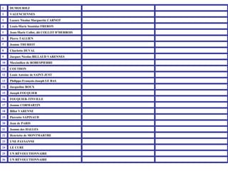 26 25 24 23 22 21 20 19 18 17 16 15 14 13 12 11 10 9 8 7 6 5 4 3 2 1 UN RÉVOLUTIONNAIRE UN RÉVOLUTIONNAIRE LE CURE UNE PAYSANNE Henriette de MONTMARTRE Jeanne des HALLES Jean de PARIS Pierrette SAPINAUD Billot VARENNE Jeanne CORMARTIN FOUQUIER-TINVILLE Joseph FOUQUIER Jacqueline ROUX Philippe-François-Joseph LE BAS Louis Antoine de SAINT-JUST COUTHON Maximilien de ROBESPIERRE Jacques Nicolas BILLAUD VARENNES Charlotte DUVAL Jeanne THURIOT Pierre TALLIEN Jean-Marie Collot, dit COLLOT D’HERBOIS Louis-Marie Stanislas FRERON Lazare Nicolas Marguerite CARNOT VALENCIENNES DUMOURIEZ 