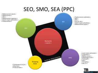 SEO, SMO, SEA (PPC) Partie du Webmarketing « Référencement naturel » « Référencement » « SEO » « Référencement organique » « Search engine optimization » « Positionnement » « Positionnement publicitaire » « SEA » « PPC » « Pay per click » « Search engine advertising » « Référencement payant » « Comparateurs de prix » « Shop bots » « Products feeds » « social media optimization » « e-réputation » « Médias sociaux » « Réseautage social » « Participatif » « blog » « link baiting » « web 2.0 » Recherche « search » SEO SEA SMO Shopping feeds 