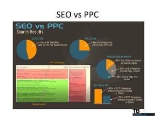 SEO vs PPC 