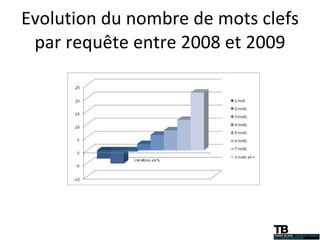 Evolution du nombre de mots clefs par requête entre 2008 et 2009 