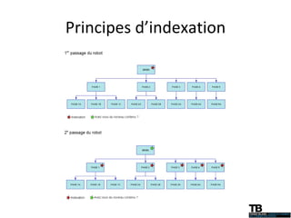 Principes d’indexation 