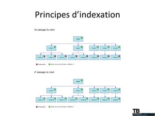 Principes d’indexation 