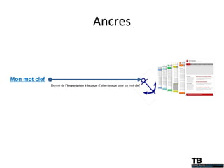 Ancres Mon mot clef Donne de  l’importance  à la page d’atterrissage pour ce mot clef 