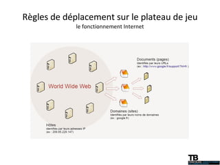 Règles de déplacement sur le plateau de jeu le fonctionnement Internet 
