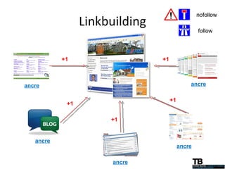 Linkbuilding ancre ancre ancre ancre ancre +1 +1 +1 +1 +1 nofollow follow 