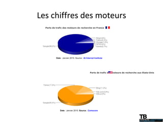 Les chiffres des moteurs Date  : Janvier 2010. Source :  At Internet Institute Date  : Janvier 2010.  Source  :  Comscore Parts de trafic des moteurs de recherche en France              Parts de trafic des moteurs de recherche aux Etats-Unis              