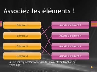 Associez les éléments !Elément 1Associé à élément 2Elément 2Associé à élément 4Elément 3Associé à élément 1Elément 4Associé à élément 3A vous d’imaginer l’associations des éléments en fonction de votre sujet.