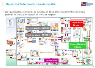 10
• Les équipes calculent les délais de livraison, les délais de développement des nouveaux
produits, les stocks d’en-cours et les stocks en magasin
Mesure des Performances : vue d'ensemble
Coques Standard
8 jours
Coques Luxe
24 jours
14 semaines
Stock magasin : 35 000 €
Stock en-cours : 47 000 €
Tout droit réservé - CIPE 2021 - www.CIPE.fr
 