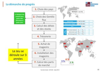 13
La démarche de progrès
3. Calcul des délais
et des stocks
4. Trésorerie
5. Achat de
magasins
6. Installation des
magasins
Le Jeu se
déroule sur 3
années
h. Fabriquer des
produits bons
grâce à des
détrompeurs
(poka-yoke)
2. Choix des Gentils-
flux
7. Calcul des parts
de marché
3 %
4 %
1 %
1. Choix des pays
MEXIQUE - Lux 15j
Début an 1 an 2 an 3 Correspo
Calcul
des
stocks
en
magasin
Délai matières 4-6 7-8
Stock matières 5000 7000 1
Délai coques semi-finies 6-9 10-14 1
Stock coques semi-finies 5000 9000 1
Délai coques finies 3 4-5
Stock coques finies 2000 3000
TOTAL
Stock en-cours
Stock en-cours + Magasin
Gains
Calcul
des
délais
Délai livraison Standard.
Délai livraison Luxe
Délai Développement
Représent
magasins e
8 j.
24 j.
14 s.
47 000
82 000
6 j.
15 j.
14 s.
28 000
69 000
13 000
Tout droit réservé - CIPE 2021 - www.CIPE.fr
 