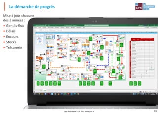 15
Tout droit réservé - CIPE 2021 - www.CIPE.fr
La démarche de progrès
Mise à jour chacune
des 3 années :
• Gentils-flux
• Délais
• Encours
• Stocks
• Trésorerie
 
