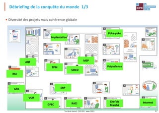17
• Diversité des projets mais cohérence globale
Débriefing de la conquête du monde 1/3
Implantation
TPM Polyvalence
Internet
Chef de
Marché
RACI
ERP
GPEC
VSM
GPA
AQF
Poka-yoke
MSP
SMED
RSE
Tout droit réservé - CIPE 2021 - www.CIPE.fr
 