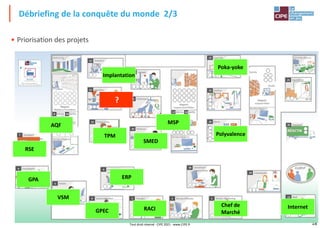 18
• Priorisation des projets
Débriefing de la conquête du monde 2/3
Implantation
TPM Polyvalence
Internet
Chef de
Marché
RACI
ERP
GPEC
VSM
GPA
AQF
Poka-yoke
MSP
SMED
RSE
?
Tout droit réservé - CIPE 2021 - www.CIPE.fr
 
