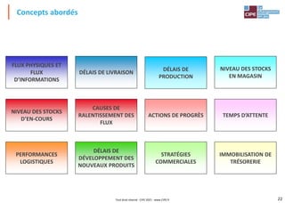 22
Concepts abordés
FLUX PHYSIQUES ET
FLUX
D’INFORMATIONS
DÉLAIS DE LIVRAISON
CAUSES DE
RALENTISSEMENT DES
FLUX
NIVEAU DES STOCKS
EN MAGASIN
NIVEAU DES STOCKS
D’EN-COURS
DÉLAIS DE
PRODUCTION
ACTIONS DE PROGRÈS TEMPS D’ATTENTE
PERFORMANCES
LOGISTIQUES
DÉLAIS DE
DÉVELOPPEMENT DES
NOUVEAUX PRODUITS
STRATÉGIES
COMMERCIALES
IMMOBILISATION DE
TRÉSORERIE
Tout droit réservé - CIPE 2021 - www.CIPE.fr
 
