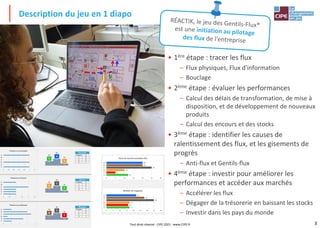 3
Description du jeu en 1 diapo
Tout droit réservé - CIPE 2021 - www.CIPE.fr
• 1ère étape : tracer les flux
– Flux physiques, Flux d'information
– Bouclage
• 2ème étape : évaluer les performances
– Calcul des délais de transformation, de mise à
disposition, et de développement de nouveaux
produits
– Calcul des encours et des stocks
• 3ème étape : identifier les causes de
ralentissement des flux, et les gisements de
progrès
– Anti-flux et Gentils-flux
• 4ème étape : investir pour améliorer les
performances et accéder aux marchés
– Accélérer les flux
– Dégager de la trésorerie en baissant les stocks
– Investir dans les pays du monde
 
