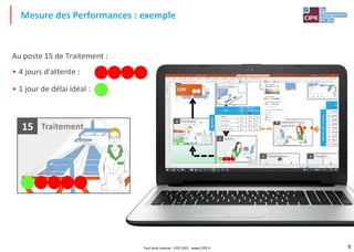 9
Au poste 15 de Traitement :
• 4 jours d'attente :
• 1 jour de délai idéal :
Mesure des Performances : exemple
Traitement
15
Tout droit réservé - CIPE 2021 - www.CIPE.fr
 
