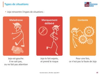 10
Types de situations
• Jojo rencontre 3 types de situations :
Tout droit réservé - CIPE 2016 - www.CIPE.fr
Maladresse Manquement
délibéré
Contexte
Jojo est gauche.
Il ne sait pas,
ou ne fait pas attention
Jojo le fait exprès,
et prend le risque
Pour une fois,
ce n'est pas la faute de Jojo
 