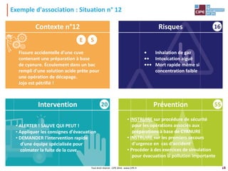 16
Exemple d'association : Situation n° 12
16
20 55
S
E
• Inhalation de gaz
•• Intoxication aiguë
••• Mort rapide même si
concentration faible
Fissure accidentelle d'une cuve
contenant une préparation à base
de cyanure. Écoulement dans un bac
rempli d'une solution acide prête pour
une opération de décapage.
Jojo est pétrifié !
Tout droit réservé - CIPE 2016 - www.CIPE.fr
Contexte n°12 Risques
Intervention Prévention
▪ INSTRUIRE sur procédure de sécurité
pour les opérations associés aux
préparations à base de CYANURE
▪ INSTRUIRE sur les premiers secours
d'urgence en cas d'accident
▪ Procéder à des exercices de simulation
pour évacuation si pollution importante
▪ ALERTER ! SAUVE QUI PEUT !
▪ Appliquer les consignes d'évacuation
▪ DEMANDER l'intervention rapide
d'une équipe spécialisée pour
colmater la fuite de la cuve.
 
