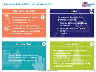 17
Exemple d'association : Situation n° 48
Maladresse n°48 Risques
Intervention Prévention
64
33 47
S ▪ Performance diminuée des
protecteurs auditifs
• Seuil de dommage auditif plus
vite atteint
• Perte progressive de l'acuité
auditive
•• Surdité
▪ Nettoyage et désinfection réguliers des
bouchons d'oreilles
▪ Mise en place des bouchons d'oreilles avec
des mains propres
▪ Disposer les bouchons d'oreilles dans un
étui (ou tout autre rangement approprié)
pendant leur stockage.
▪ Rappel des consignes d'entretien
▪ Rappel des risques de surdité
▪ Sanction si récidive volontaire
Jojo a des bouchons d'oreilles
réutilisables mais il ne les
entretient jamais.
« Quand ça n'est plus efficace,
je jette et c'est bon ; de toute façon
y pas de risque car je les change
relativement souvent »
Tout droit réservé - CIPE 2016 - www.CIPE.fr
 
