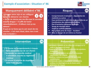 18
Exemple d'association : Situation n° 86
Manquement délibéré n°86 Risques
Intervention Prévention
85
78 86
S
E
▪ INFORMER FORMER sur les effets de la drogue sur la
santé et les risques au travail
▪ Rappeler qu'il existe des professionnels des questions
d'addiction
▪ Rappeler que le médecin du travail est le premier
interlocuteur des salariés.
▪ Mobiliser médecin du travail et CSE pour relais
sensibilisation
▪ INTRODUIRE DANS LE REGLEMENT INTERIEUR la
pratique du dépistage en cas de doute avéré
générateur de risques
▪ Si constat de comportements à risques
faire descendre Jojo de son chariot
▪ Demander un contrôle médical
si procédure inscrite au règlement
intérieur
▪ Si constat d'emprise de stupéfiant :
SANCTION adaptée
Echanges entre Jojo et ses collègues
avant de démarrer son chariot.
« Qu'on ne vienne pas me dire que le cannabis
est une drogue ! Il suffit de fumer
raisonnablement ; d'ailleurs moi ça me
détend !
Et puis je ne fume que le soir avant de me
coucher ; c'est mon rituel, donc rien à voir
avec le boulot »
Tout droit réservé - CIPE 2016 - www.CIPE.fr
• Comportements irrationnels : dégradation de
matériels ou autres
• Faux sentiment de bien-être et de contrôle de soi
• Coordination des mouvements altérée
• État d'excitation masquant la fatigue
• Temps de réaction altéré
• Vision et audition altérées
•• Plus grande prise de risque - Accident
••• Mise en danger de soi-même ou d'autrui
 