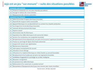45
Jojo est un jeu "sur-mesure" – suite des situations possibles
Tout droit réservé - CIPE 2016 - www.CIPE.fr
DANGERS CIRCULATION
23 Présence d'obstacles sur une zone réservée aux piétons
24 Passage en dehors des zones balisées
25 Dépassement des vitesses autorisées
DANGERS ÉLECTRIQUES
26 Début d'incendie d'origine électrique (incendie)
27 Dispositif de coupure rendu inaccessible
28 Appareil électrique mis accidentellement au contact d'un liquide conducteur
29 Surcharge d'un circuit électrique (incendie)
30 Inversion de branchement électrique
31 Rupture isolant
32 Déconnexion des fils électriques
33 Exposition d'un câble électrique à une source de chaleur
34 Section d'un conducteur non respectée (incendie)
35 Remplacement d'une ampoule par une autre de puissance supérieure (incendie)
36 Travaux au voisinage de lignes électriques aériennes
37 Coupure de courant sans signalisation
38 Maintenance improvisée
39 Interruption momentanée de courant
40 Utilisation d'une rallonge
41 Utilisation d'un matériel électrique en milieu hostile ou corrosif (incendie)
42 Remplacement d'un fusible par un autre non approprié (incendie)
43 Installation d'appareils en surcharge sur un bloc multiprise
44 Mauvaise consignation
45 Écrasement d'un câble électrique
46 Détérioration d'un isolant par un produit corrosif
47 Manipulation d'équipement électrique sous tension avec mains mouillées
 