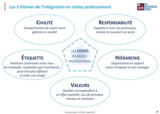14
Les 5 thèmes de l'intégration en milieu professionnel
CIVILITÉ
Comportement de savoir-vivre
général en société
RESPONSABILITÉ
Capacité à tenir ses promesses,
réaliser et assumer ses actes
VALEURS
Qualités correspondant à
un effet souhaité, issu de principes
moraux et sociétaux
ÉTIQUETTE
Relations communes entre tous
les employés, souhaitées par l'entreprise,
pour être plus efficace
et créer une image
HIÉRARCHIE
Organisation et rapport
entre l'employé et son manager
LES CODES
EN MILIEU
PROFESSIONNEL
Tout droit réservé - CIPE 2023 - www.CIPE.fr
 
