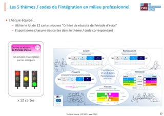 17
• Chaque équipe :
– Utilise le lot de 12 cartes mauves "Critère de réussite de Période d'essai"
– Et positionne chacune des cartes dans le thème / code correspondant
Les 5 thèmes / codes de l'intégration en milieu professionnel
x 12 cartes
Carte
5,8 x 9
Est aimable et accepté(e)
par les collègues
CRITÈRE DE RÉUSSITE
de Période d'essai
25
L'INTÉGRATION
ET LES 5 CODES
PROFESSIONNELS
CIVILITÉ
Comportement de savoir-vivre
général en société
HIÉRARCHIE
Organisation et rapport entre l'employé et son manager
2 Distant
DISTANCE
Proche 1
4 Indirecte
COMMUNICATION
Directe 3
6 Contrôle
AUTONOMIE
Autonomie 5
8 Collective
ÉVALUATION
Individuelle 7
ÉTIQUETTE
Relations communes entre tous les employés, souhaitées
par l'entreprise, pour être plus efficace et créer une image
RESPONSABILITÉ
Capacité à tenir ses promesses,
réaliser et assumer ses actes
VALEURS
Qualités correspondant à un effet
souhaité, issu de principes moraux et sociétaux
9
8
7
6
5
4
3
2
1
0
-1
Nombre
d'erreurs 20
19
18
17
16
15
14
13
12
11
10
>7
7
6
5
4
3
2
1
0
-1
Nombre
d'erreurs
4
3
2
1
Réponse
adaptée
Cela nous convient
+1
-2/-1
Cela nous gêne
Forte
Faible 4
Distinction
3
Politesse
2
Indulgence
1
Laisser-aller
Forte
Faible 4
Exigence
3
Fiabilité
2
Tolérance
1
Néant
Forte
Faible 4
Norme
3
Efficacité
2
Rituel
1
Absence
JETONS GAGNÉS :
Culture Pro® est un Jeu du CIPE
Tous droits réservés
6 15+
14
13
12
11
10
9
8
7
1 5
4
3
2
0
6 Profit
Employés 5
8 Clients
Environnement 7
ENGAGEMENT
OUVERTURE
INNOVATION
PASSION
ESPRIT D'ÉQUIPE
EXCELLENCE
TOLÉRANCE
INTÉGRITÉ
ÉQUITÉ
Tout droit réservé - CIPE 2023 - www.CIPE.fr
 