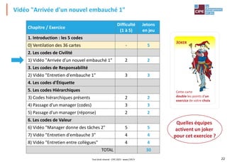 22
Vidéo "Arrivée d'un nouvel embauché 1"
Chapitre / Exercice
Difficulté
(1 à 5)
Jetons
en jeu
1. Introduction : les 5 codes
0) Ventilation des 36 cartes - 5
2. Les codes de Civilité
1) Vidéo "Arrivée d'un nouvel embauché 1" 2 2
3. Les codes de Responsabilité
2) Vidéo "Entretien d'embauche 1" 3 3
4. Les codes d'Étiquette
5. Les codes Hiérarchiques
3) Codes hiérarchiques présents 2 2
4) Passage d'un manager (codes) 3 3
5) Passage d'un manager (réponse) 2 2
6. Les codes de Valeur
6) Vidéo "Manager donne des tâches 2" 5 5
7) Vidéo "Entretien d'embauche 3" 4 4
8) Vidéo "Entretien entre collègues" 4 4
TOTAL 30
Quelles équipes
activent un joker
pour cet exercice ?
Cette carte
double les points d'un
exercice de votre choix
JOKER
Tout droit réservé - CIPE 2023 - www.CIPE.fr
 